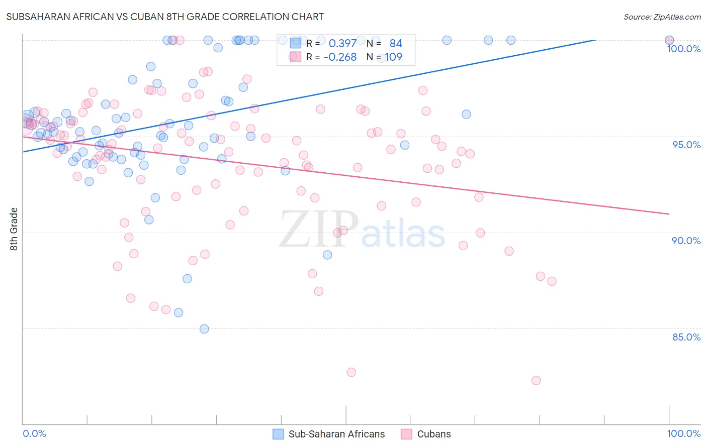 Subsaharan African vs Cuban 8th Grade