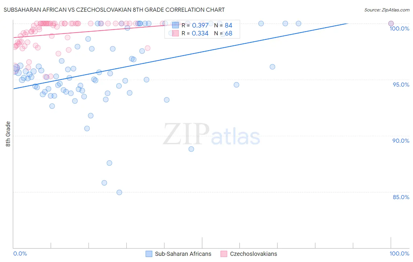 Subsaharan African vs Czechoslovakian 8th Grade
