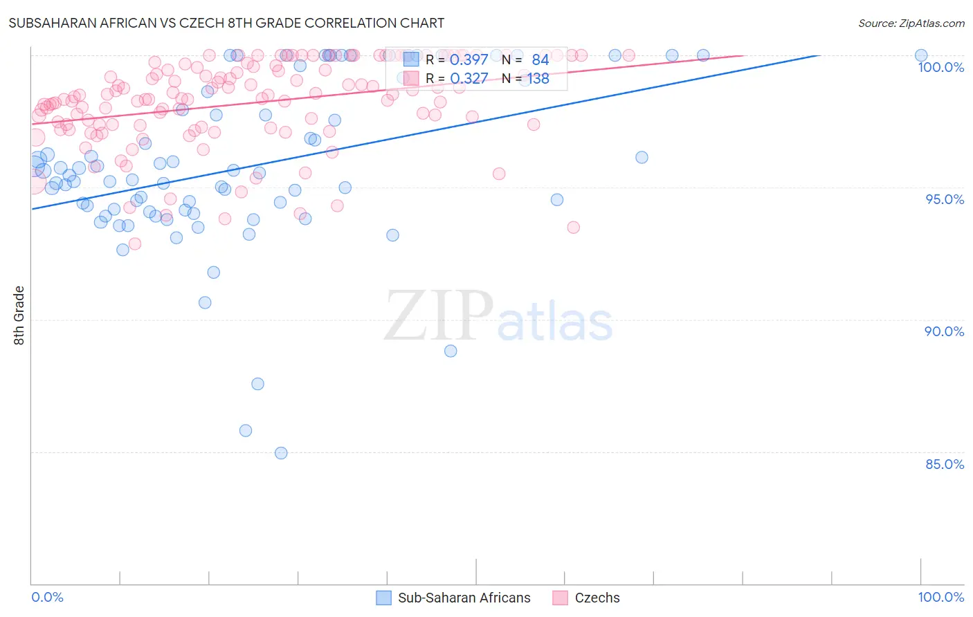 Subsaharan African vs Czech 8th Grade