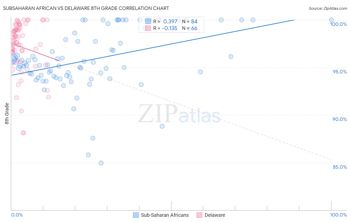 Subsaharan African vs Delaware 8th Grade