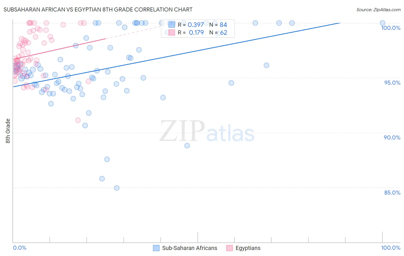 Subsaharan African vs Egyptian 8th Grade