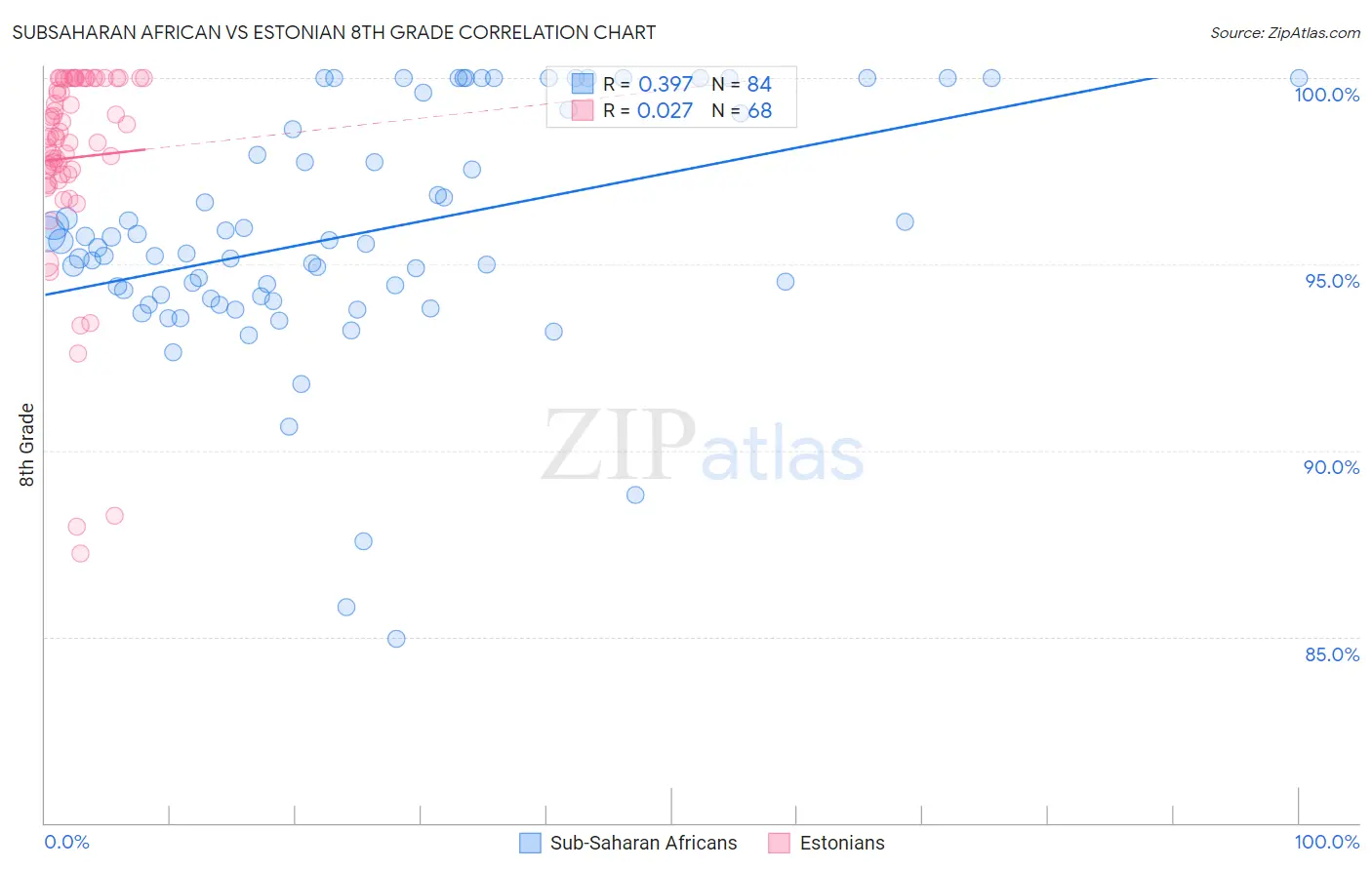 Subsaharan African vs Estonian 8th Grade