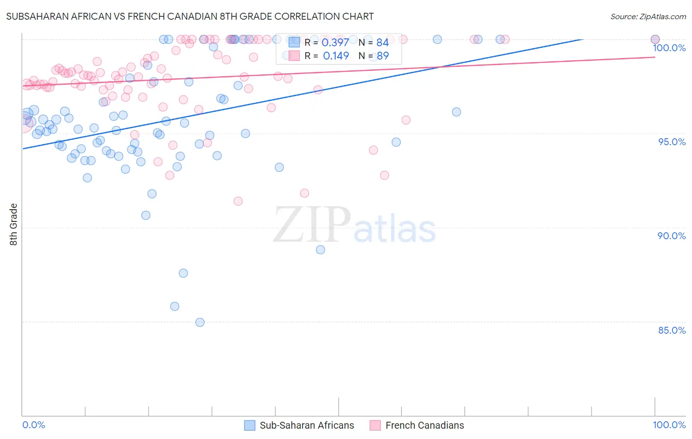 Subsaharan African vs French Canadian 8th Grade