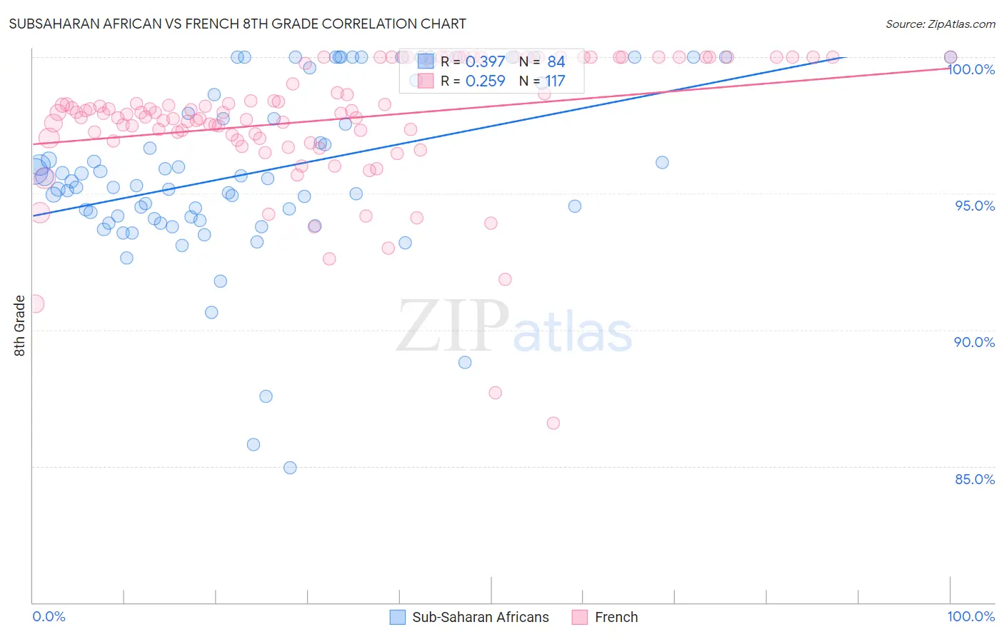Subsaharan African vs French 8th Grade