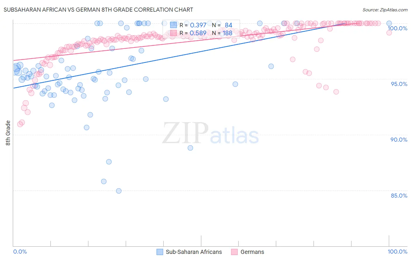 Subsaharan African vs German 8th Grade
