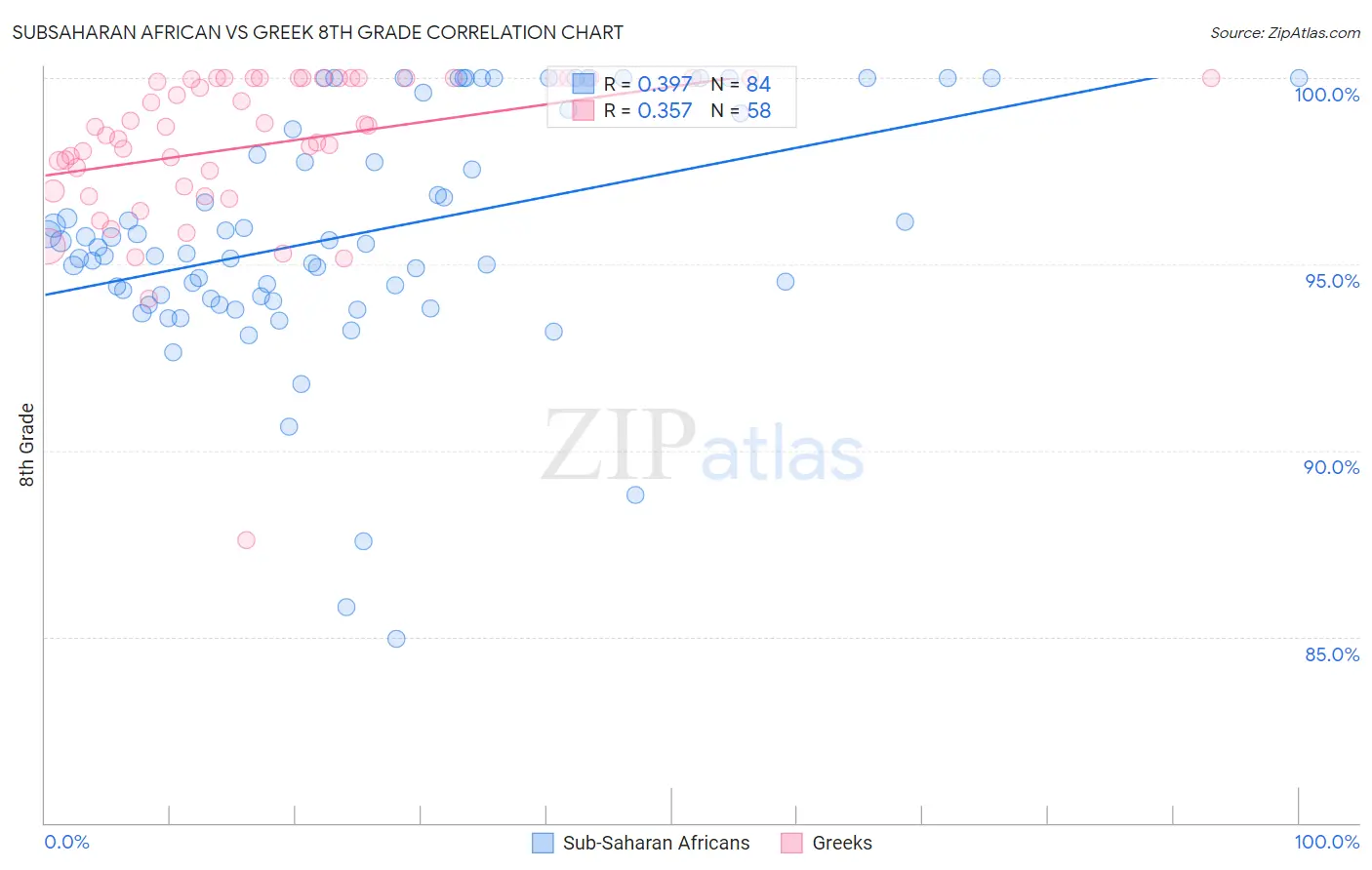 Subsaharan African vs Greek 8th Grade