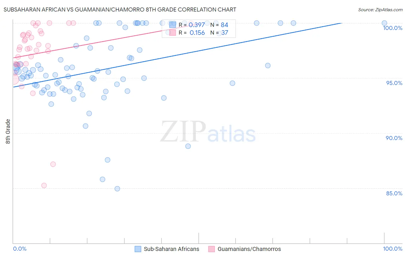 Subsaharan African vs Guamanian/Chamorro 8th Grade