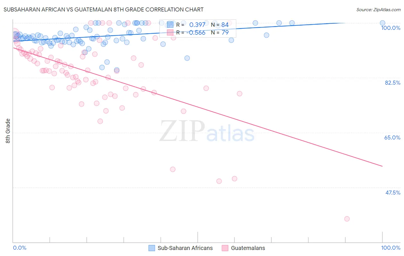 Subsaharan African vs Guatemalan 8th Grade