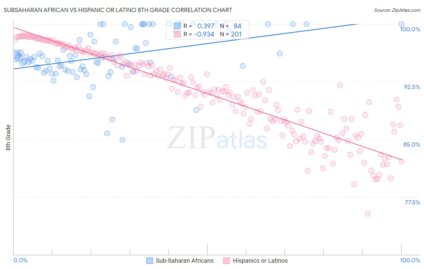 Subsaharan African vs Hispanic or Latino 8th Grade