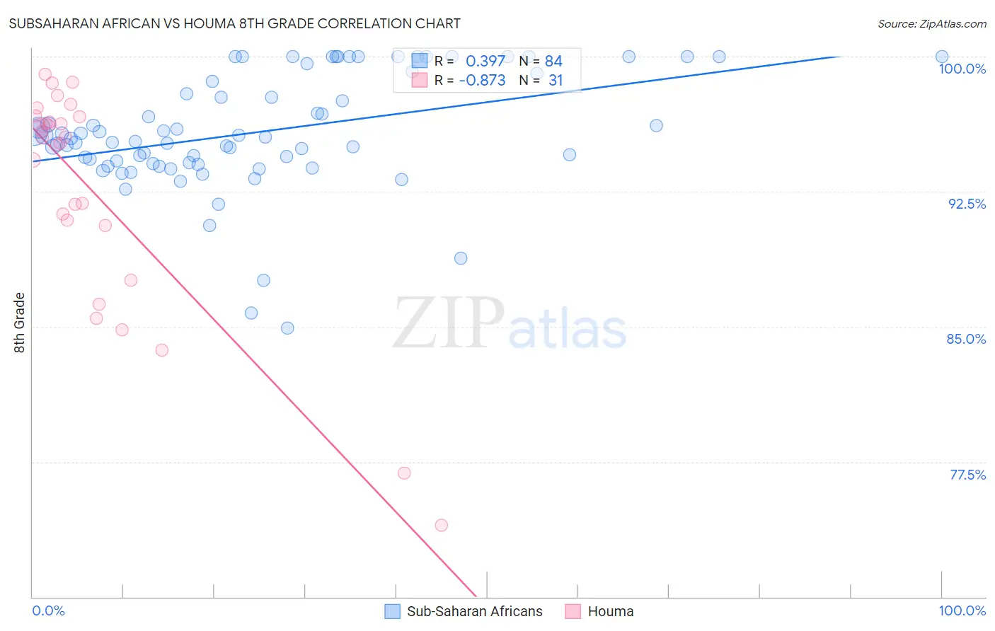 Subsaharan African vs Houma 8th Grade