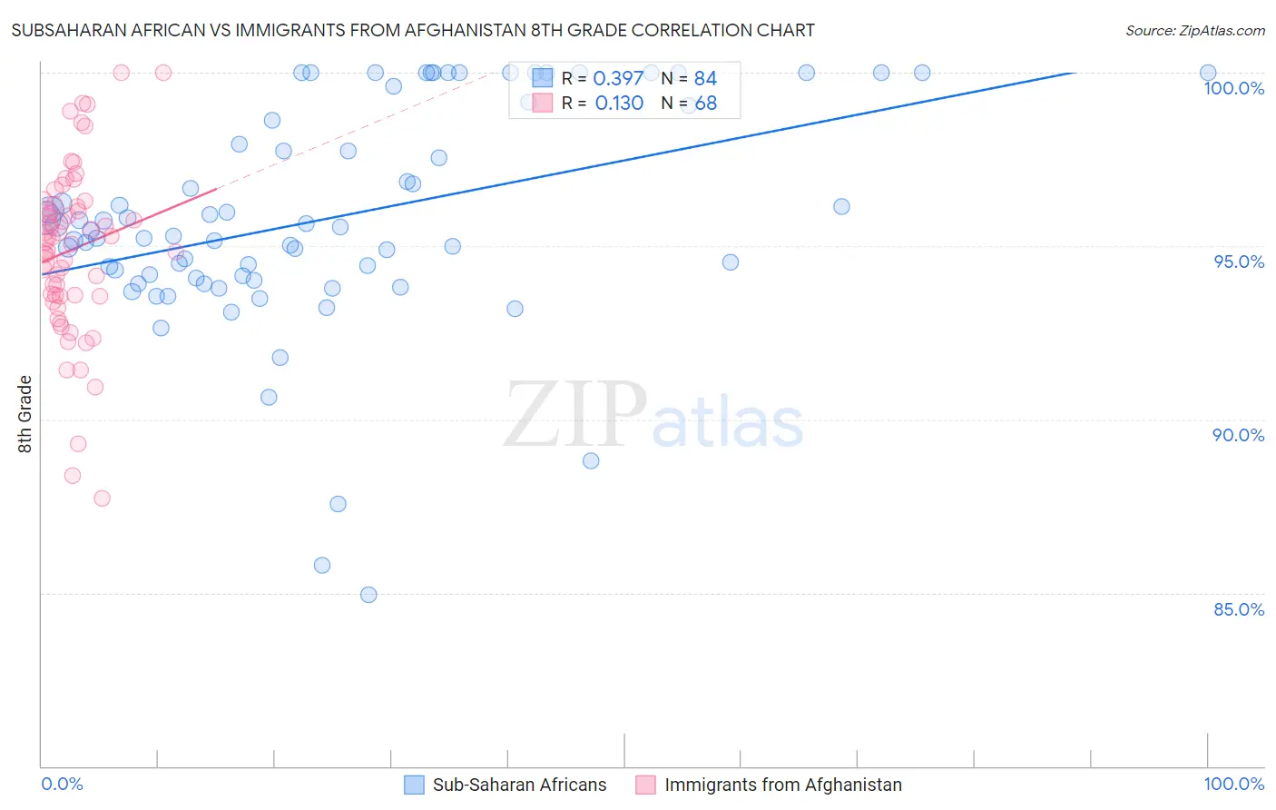 Subsaharan African vs Immigrants from Afghanistan 8th Grade