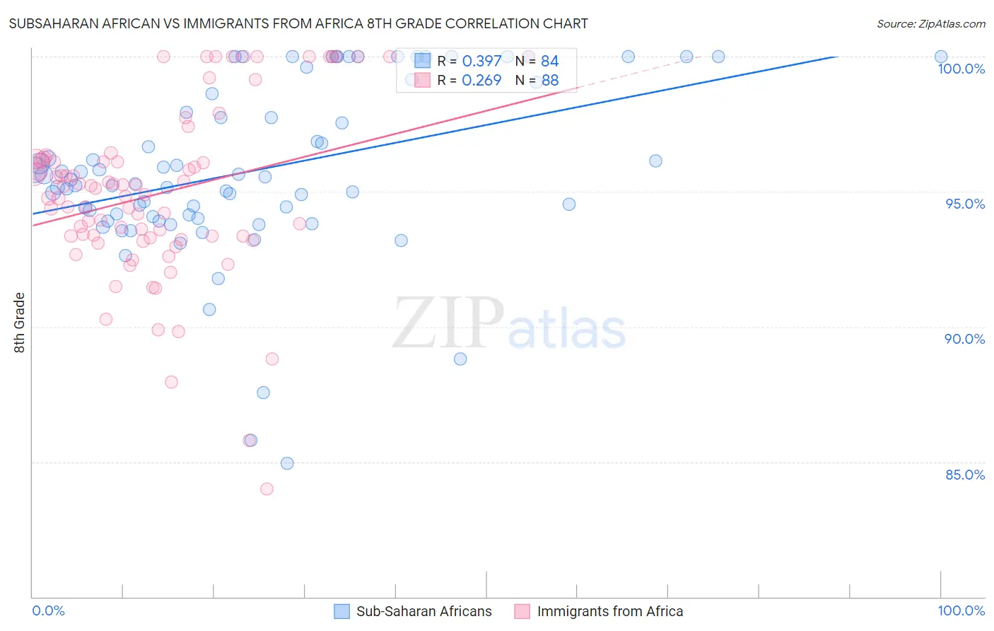 Subsaharan African vs Immigrants from Africa 8th Grade