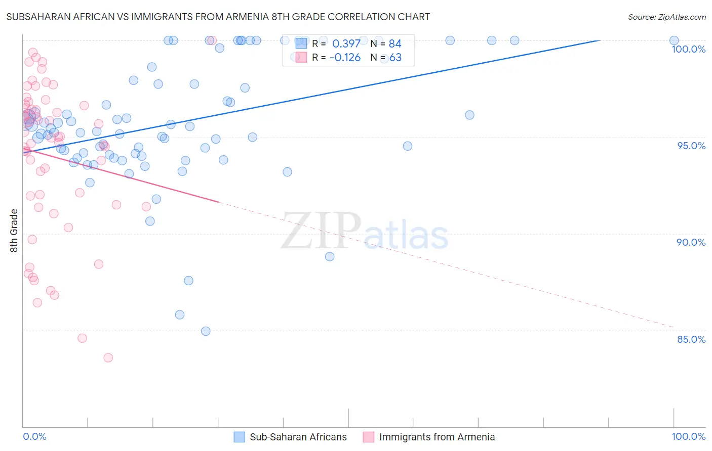 Subsaharan African vs Immigrants from Armenia 8th Grade