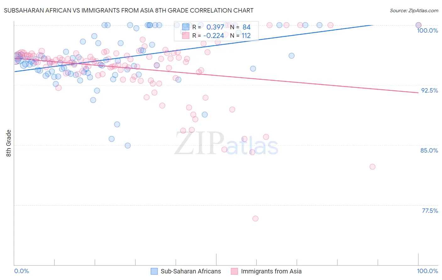 Subsaharan African vs Immigrants from Asia 8th Grade