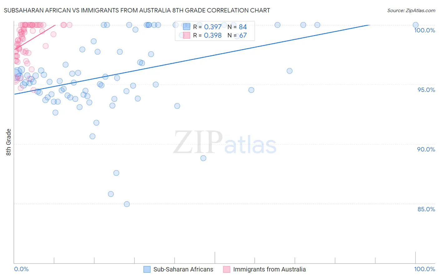 Subsaharan African vs Immigrants from Australia 8th Grade