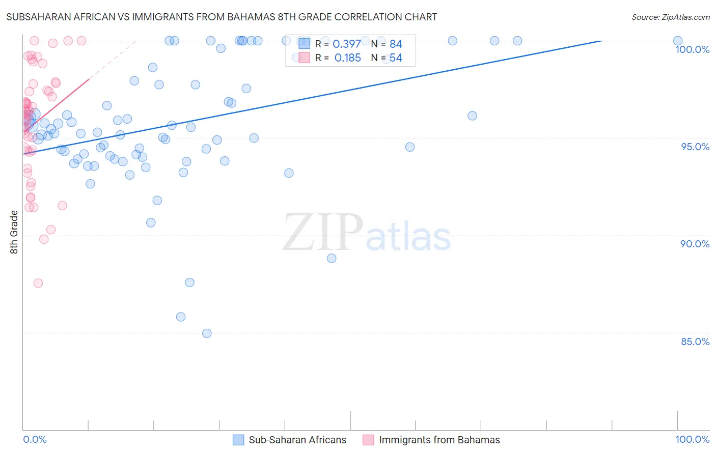 Subsaharan African vs Immigrants from Bahamas 8th Grade