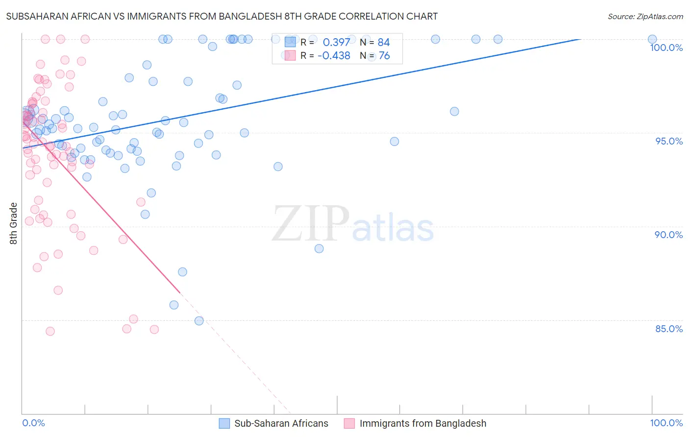 Subsaharan African vs Immigrants from Bangladesh 8th Grade