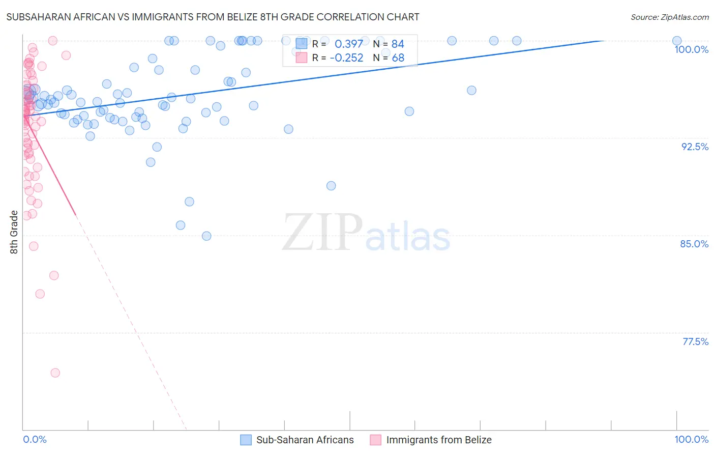 Subsaharan African vs Immigrants from Belize 8th Grade