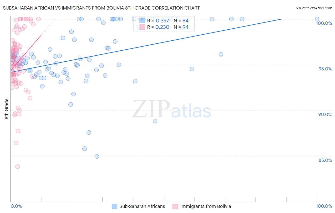 Subsaharan African vs Immigrants from Bolivia 8th Grade