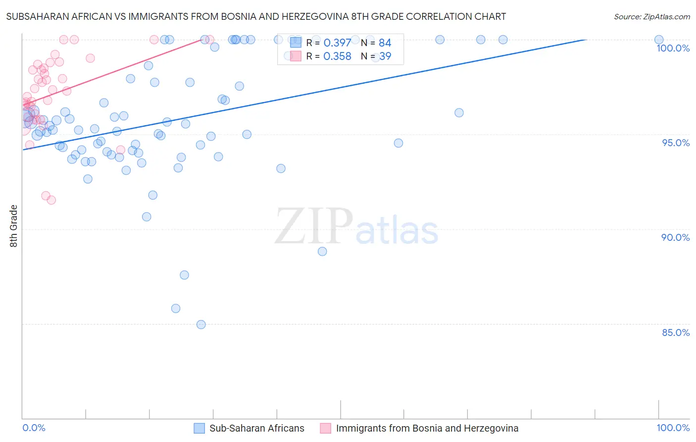 Subsaharan African vs Immigrants from Bosnia and Herzegovina 8th Grade