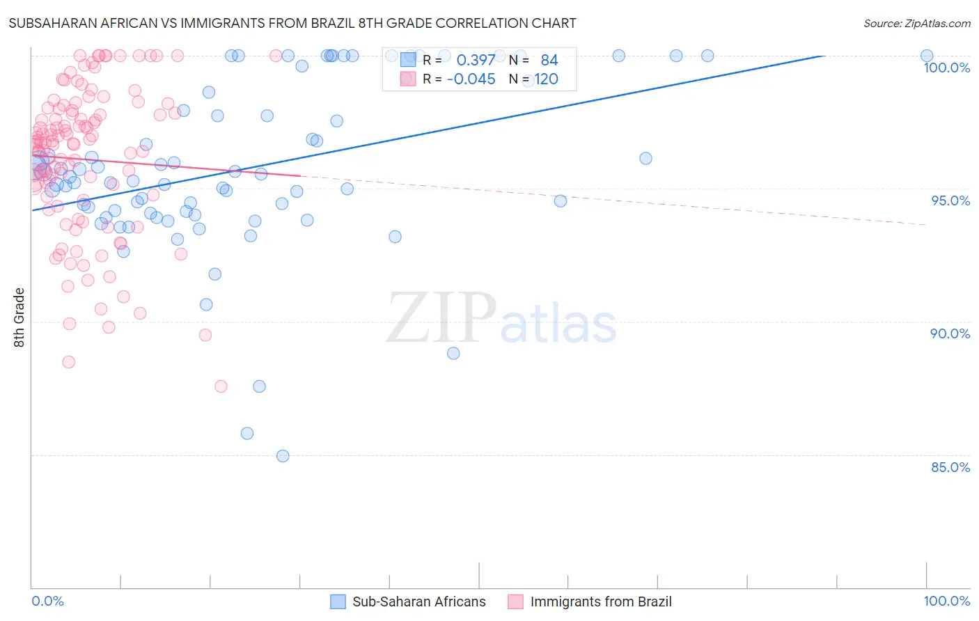 Subsaharan African vs Immigrants from Brazil 8th Grade