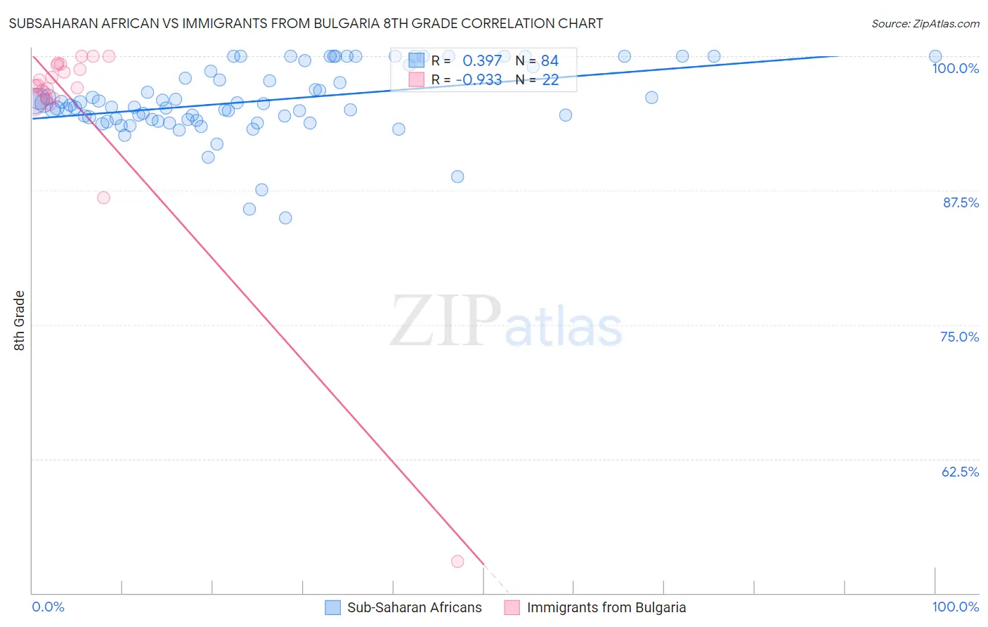 Subsaharan African vs Immigrants from Bulgaria 8th Grade