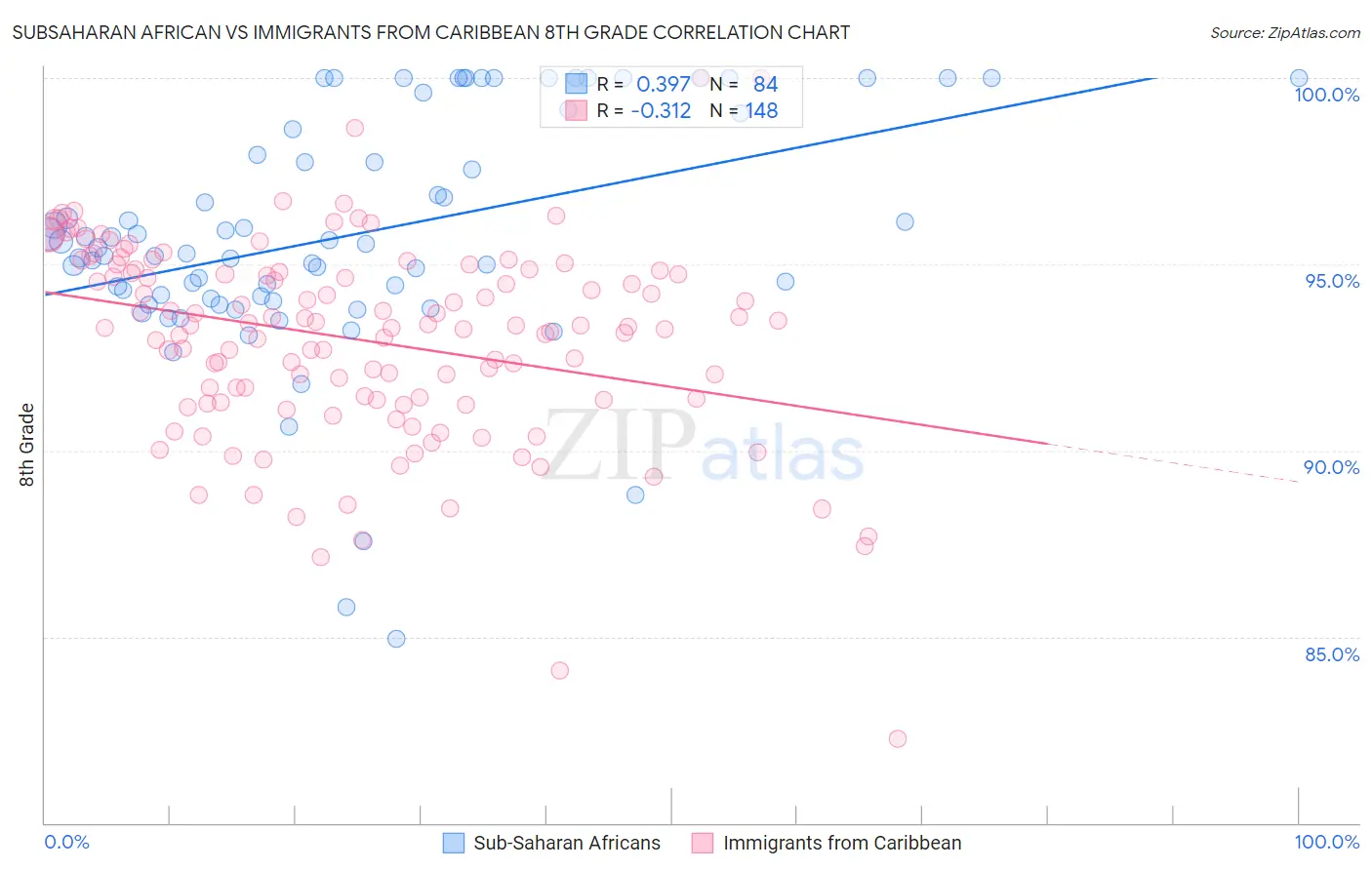 Subsaharan African vs Immigrants from Caribbean 8th Grade
