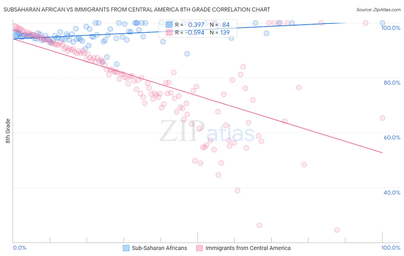 Subsaharan African vs Immigrants from Central America 8th Grade
