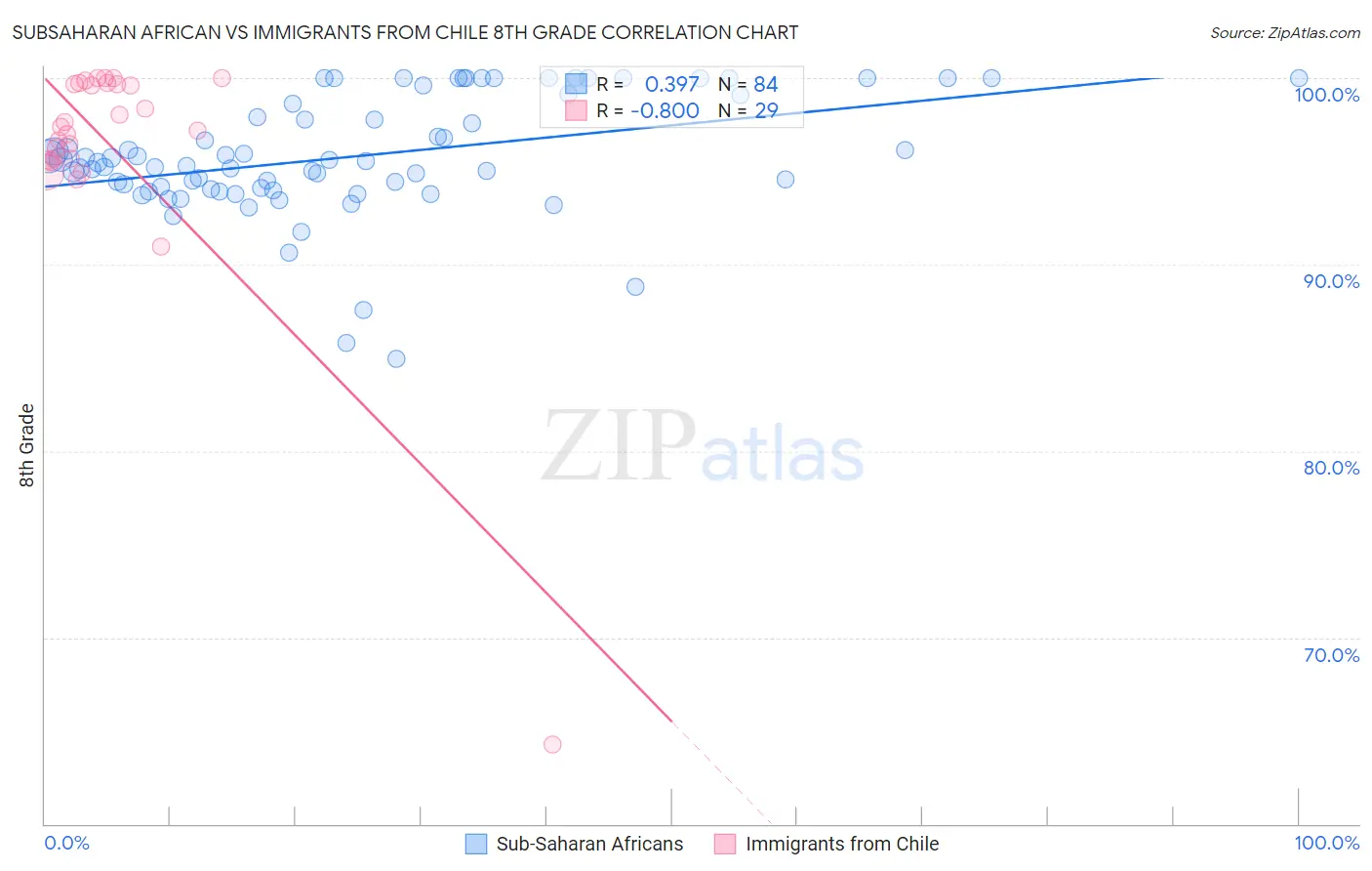 Subsaharan African vs Immigrants from Chile 8th Grade