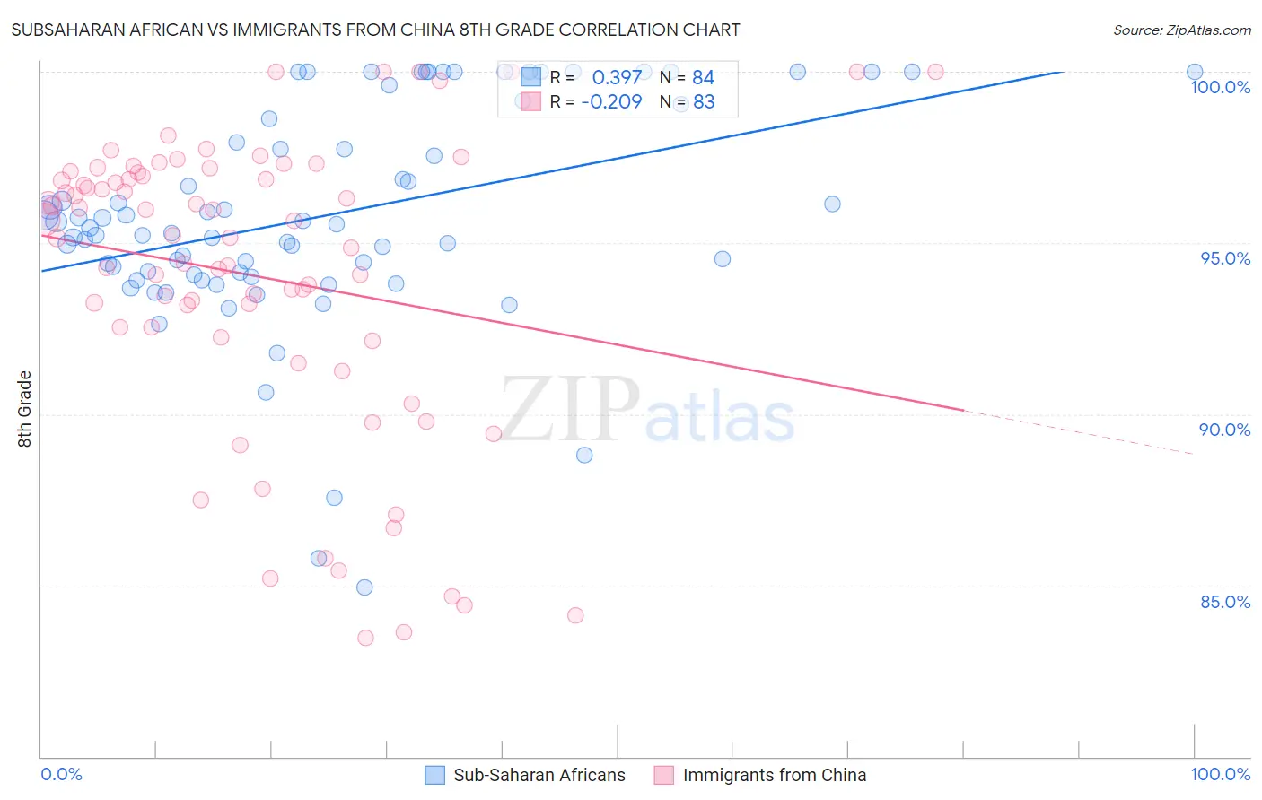 Subsaharan African vs Immigrants from China 8th Grade