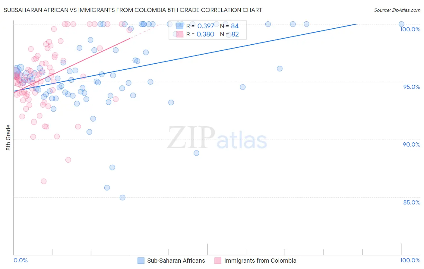 Subsaharan African vs Immigrants from Colombia 8th Grade