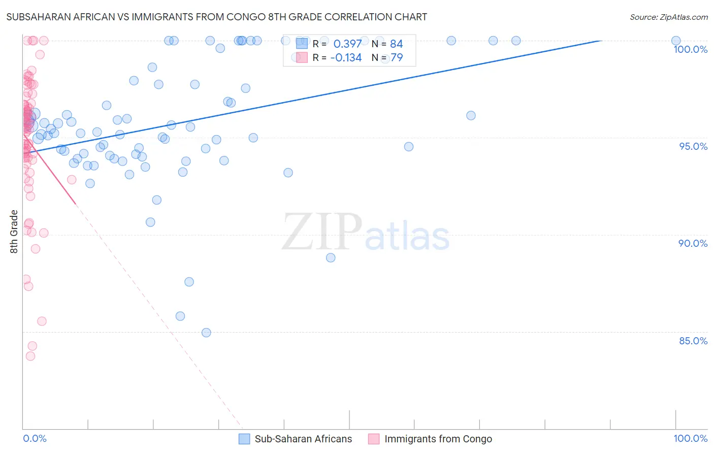 Subsaharan African vs Immigrants from Congo 8th Grade