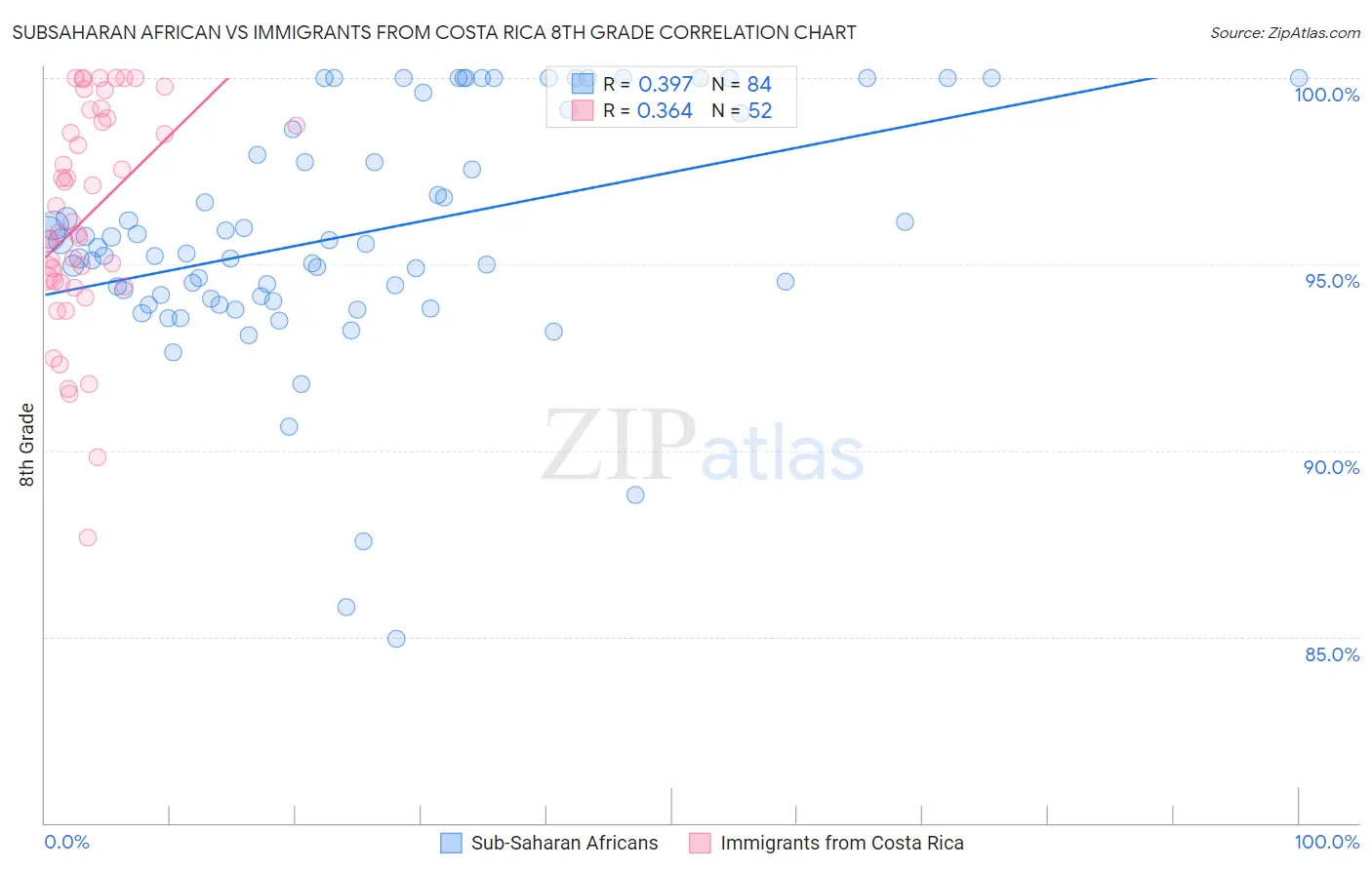 Subsaharan African vs Immigrants from Costa Rica 8th Grade