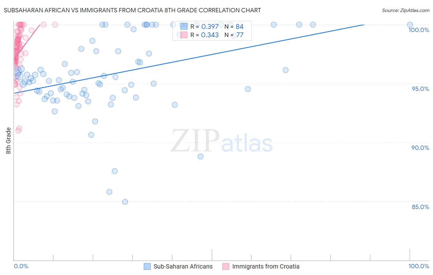 Subsaharan African vs Immigrants from Croatia 8th Grade