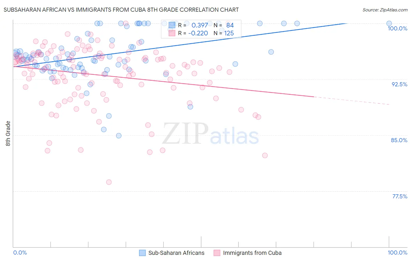 Subsaharan African vs Immigrants from Cuba 8th Grade