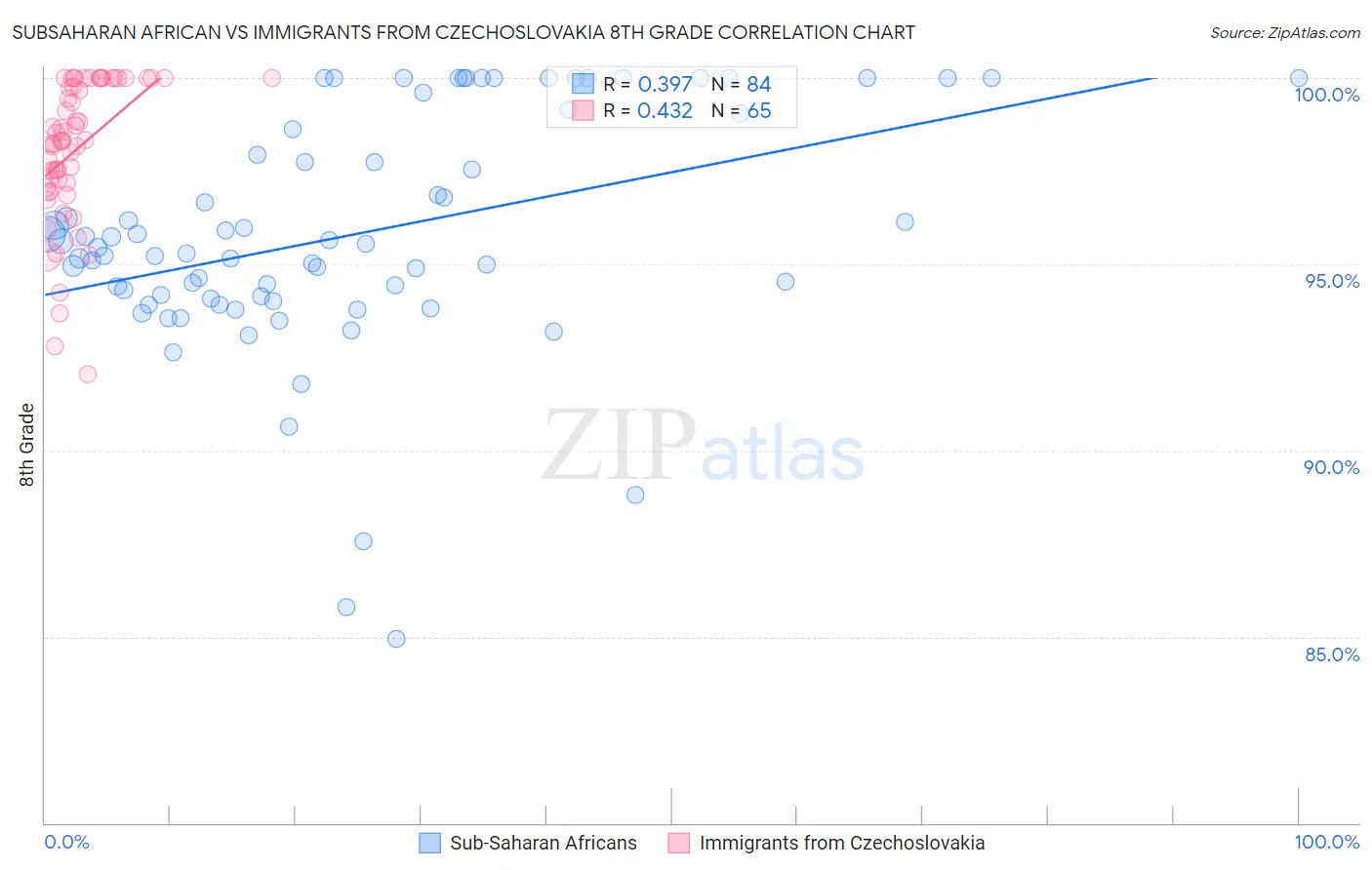 Subsaharan African vs Immigrants from Czechoslovakia 8th Grade