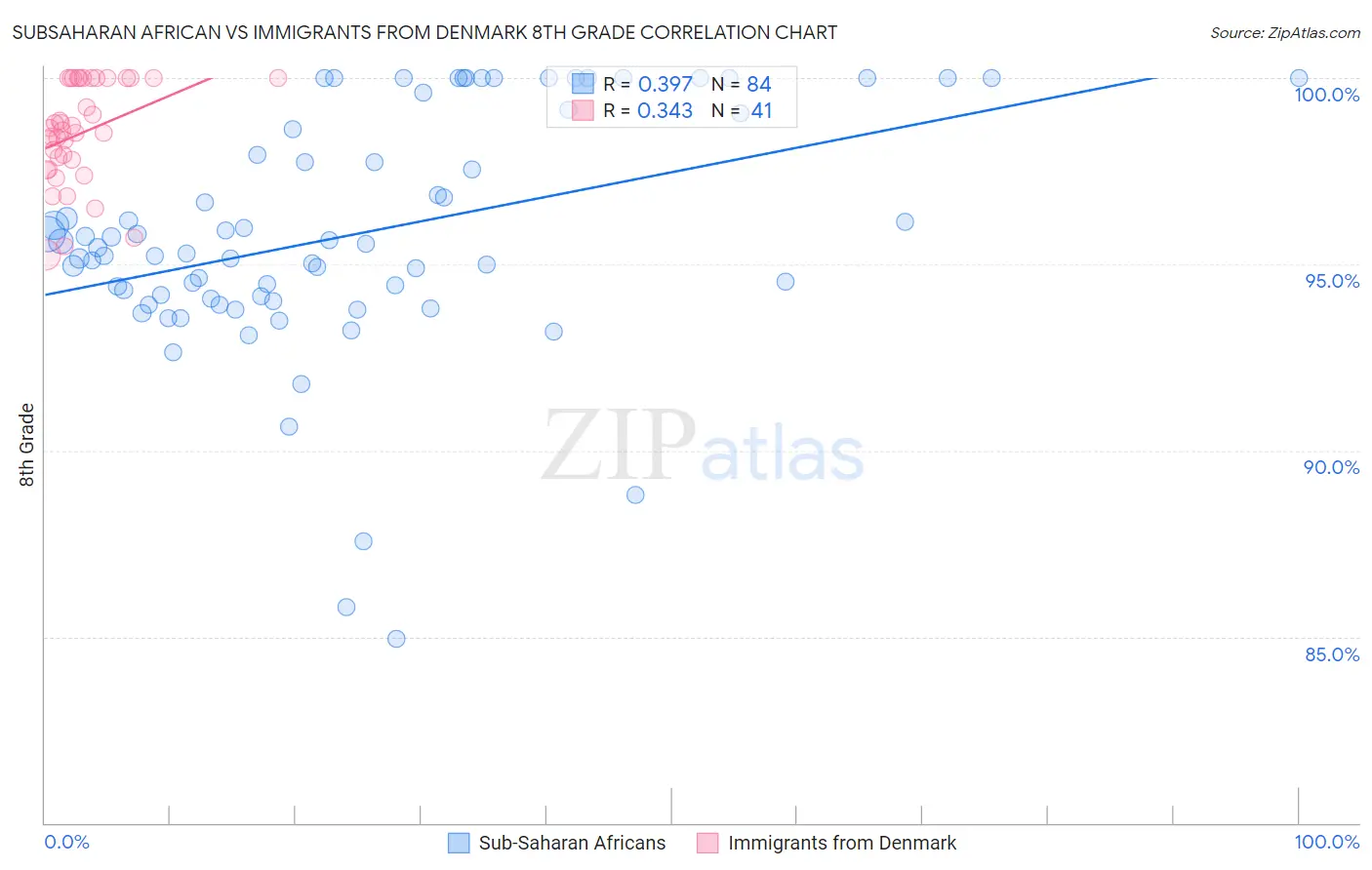 Subsaharan African vs Immigrants from Denmark 8th Grade