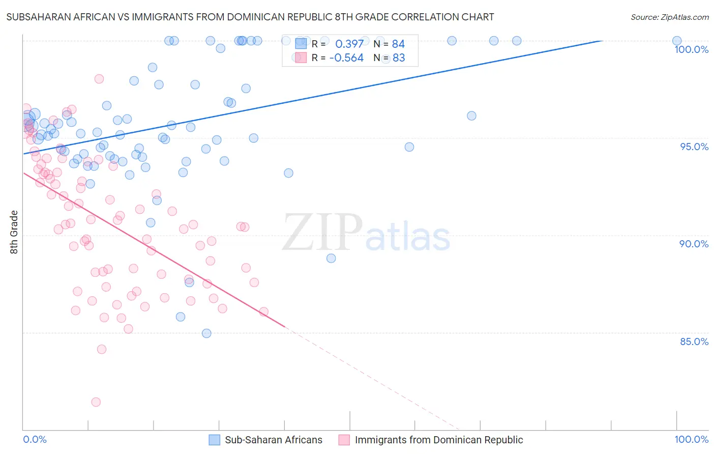 Subsaharan African vs Immigrants from Dominican Republic 8th Grade