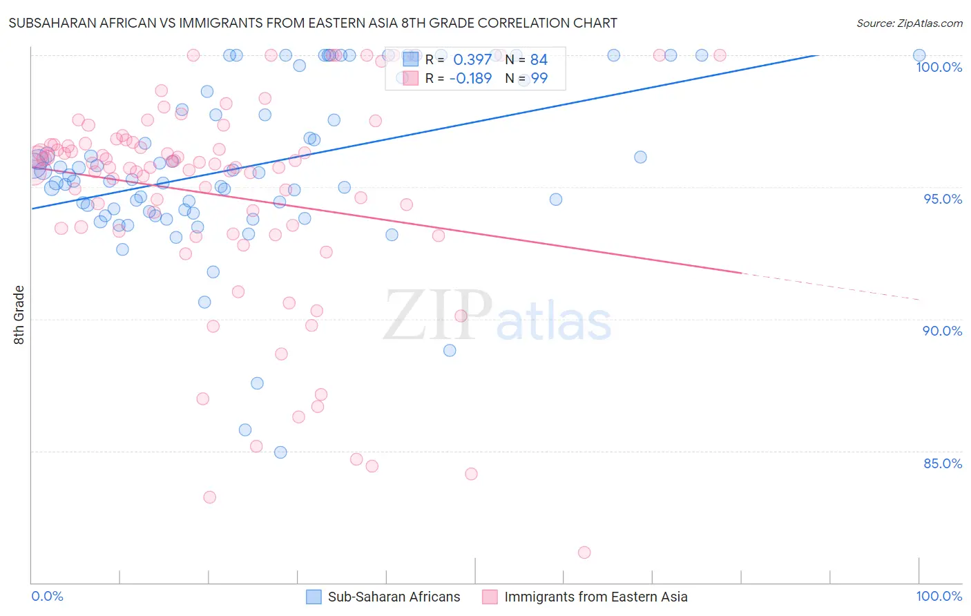 Subsaharan African vs Immigrants from Eastern Asia 8th Grade
