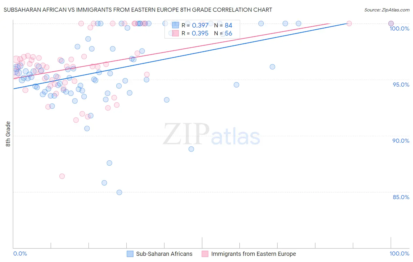 Subsaharan African vs Immigrants from Eastern Europe 8th Grade