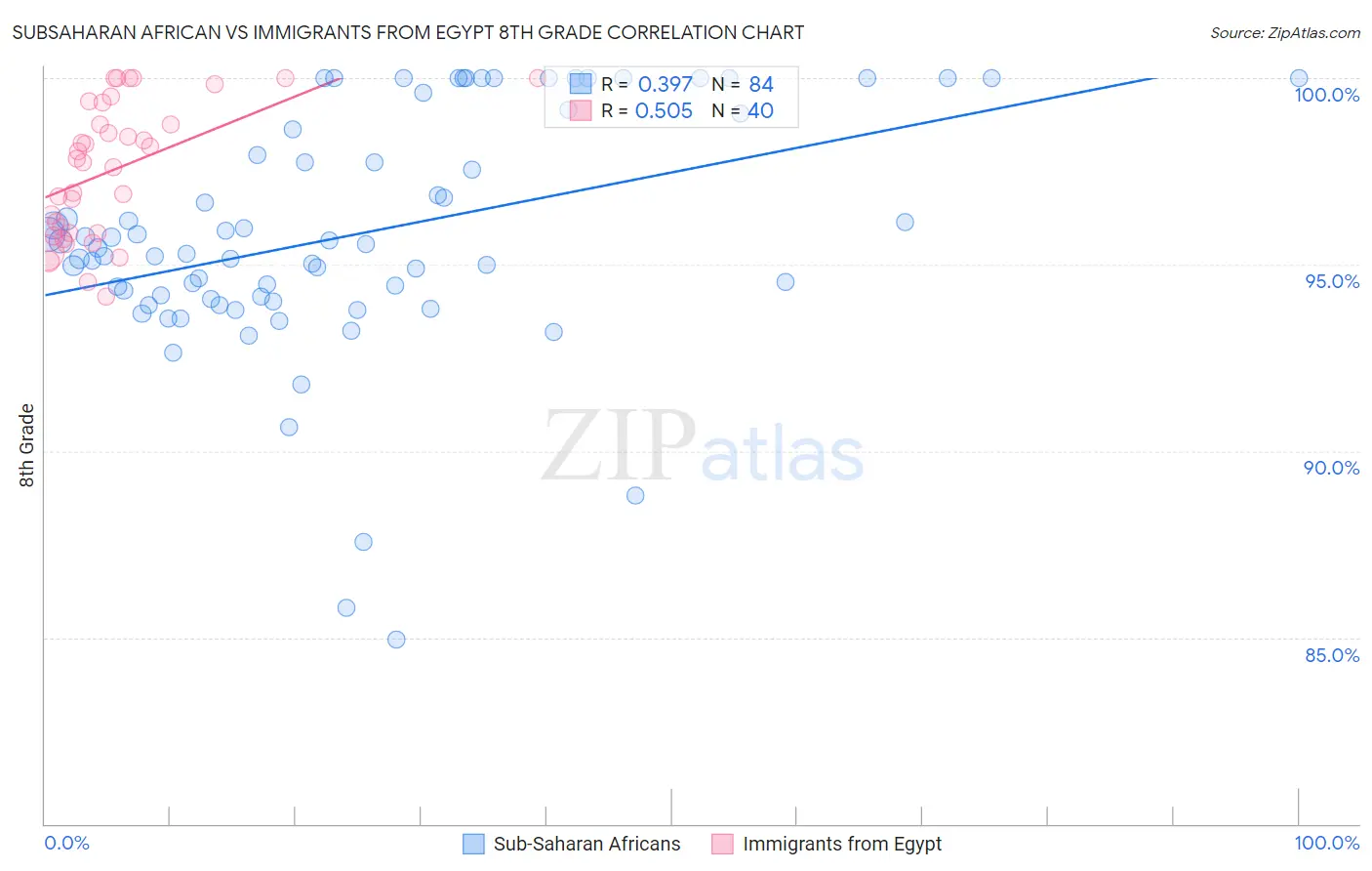 Subsaharan African vs Immigrants from Egypt 8th Grade