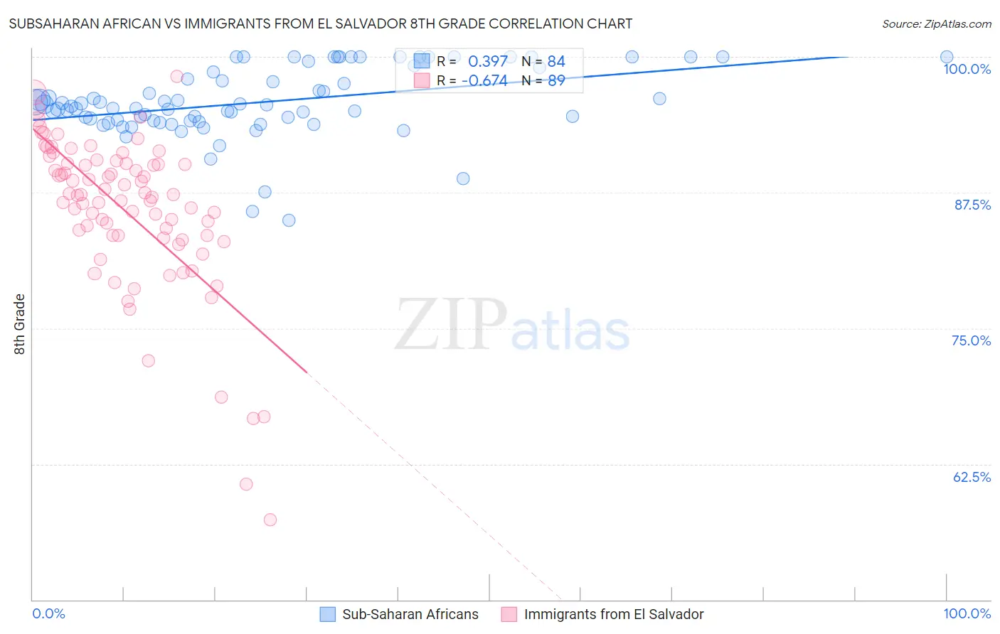 Subsaharan African vs Immigrants from El Salvador 8th Grade