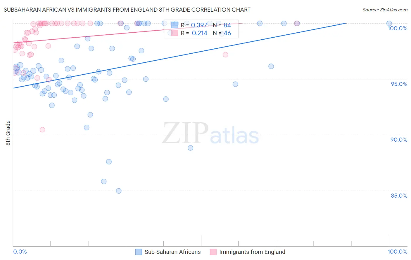 Subsaharan African vs Immigrants from England 8th Grade