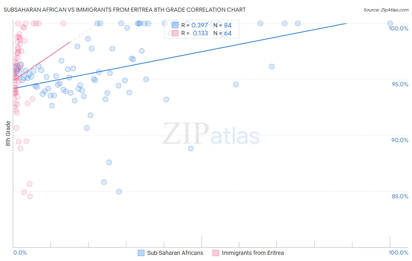 Subsaharan African vs Immigrants from Eritrea 8th Grade