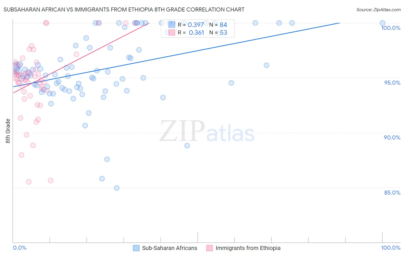 Subsaharan African vs Immigrants from Ethiopia 8th Grade