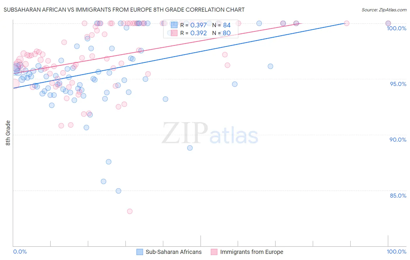 Subsaharan African vs Immigrants from Europe 8th Grade