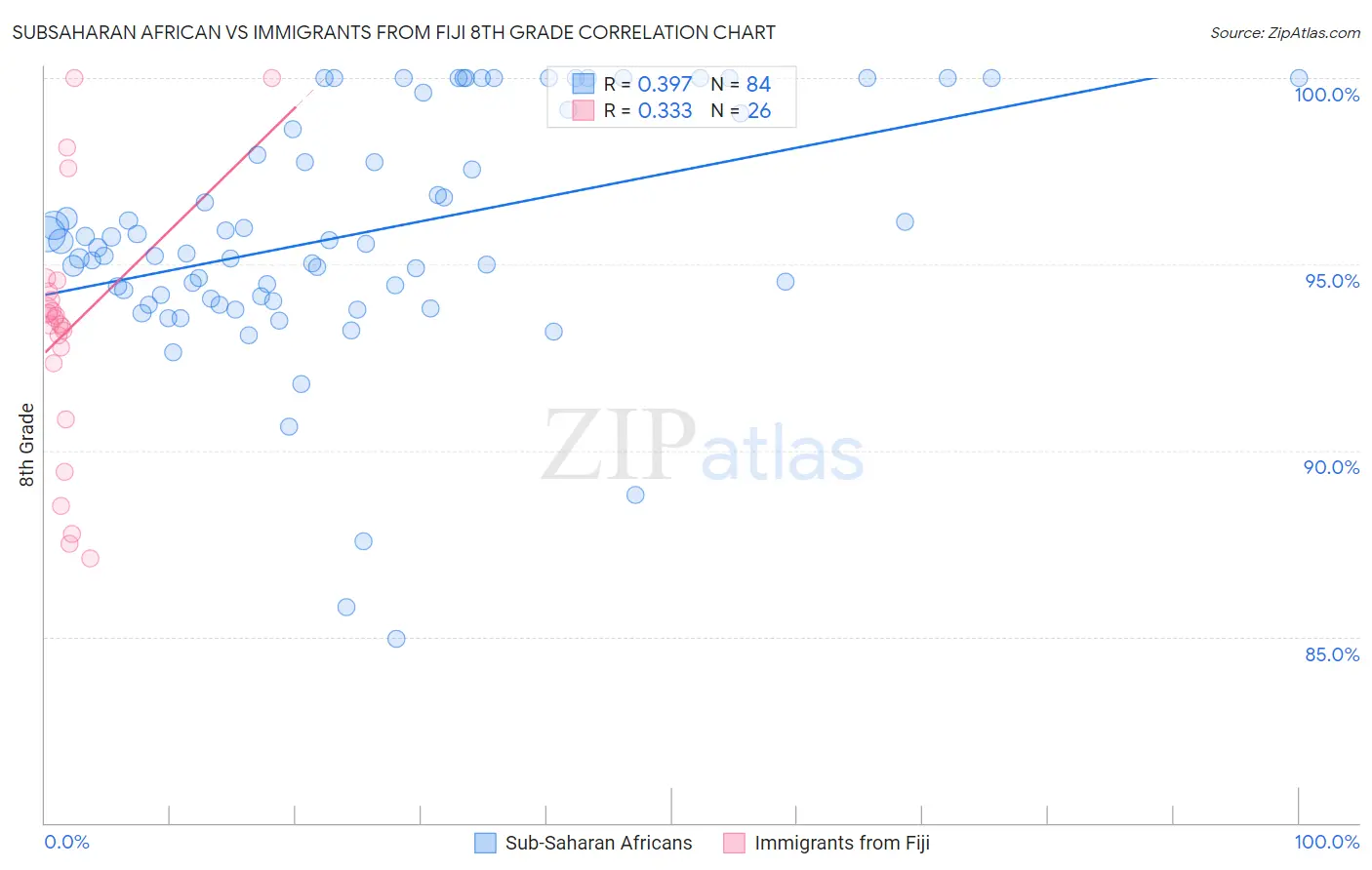 Subsaharan African vs Immigrants from Fiji 8th Grade