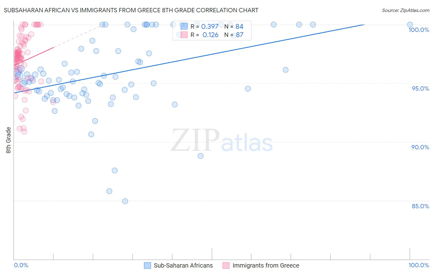Subsaharan African vs Immigrants from Greece 8th Grade