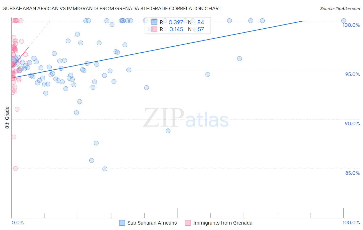 Subsaharan African vs Immigrants from Grenada 8th Grade