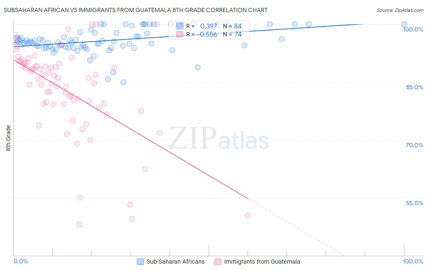 Subsaharan African vs Immigrants from Guatemala 8th Grade